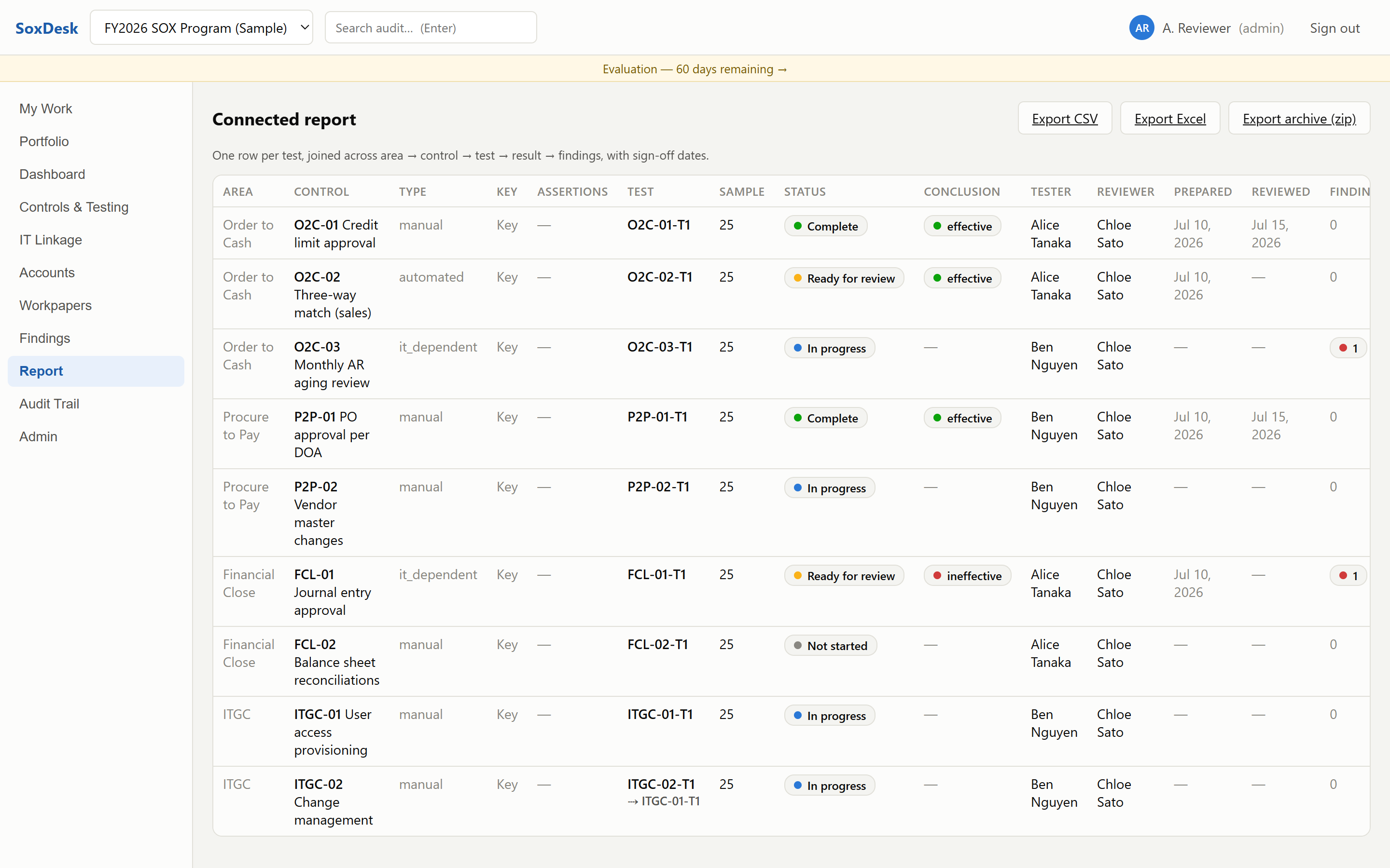 Connected report: one row per test joined across area, control, test, conclusion and findings, with sign-off dates, a leveraged test reference, and Export CSV, Export Excel and Export archive buttons